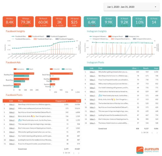 Example of social media report from Google Datastudio, a free social media tool